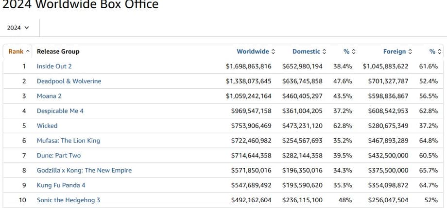 2024 top box office